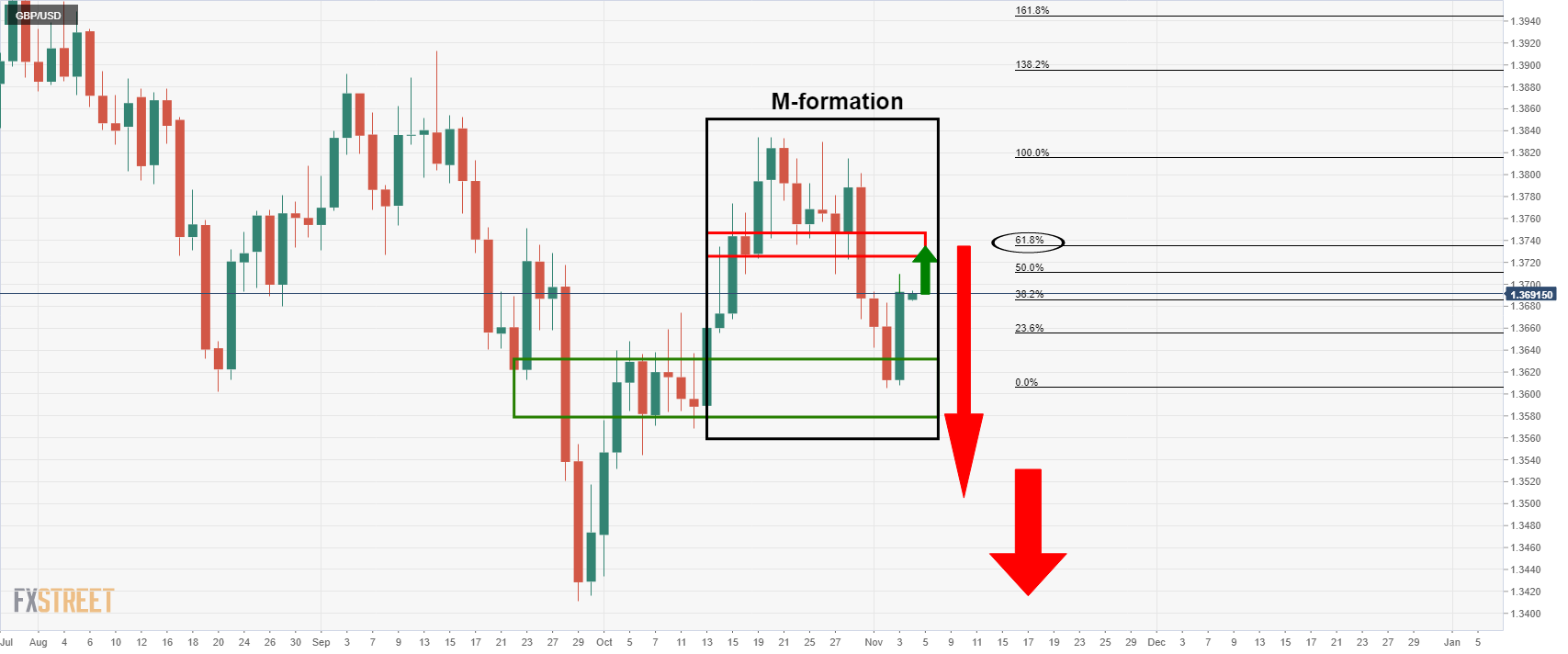 gbp-usd-price-analysis-the-bulls-are-in-charge-and-target-a-test-into